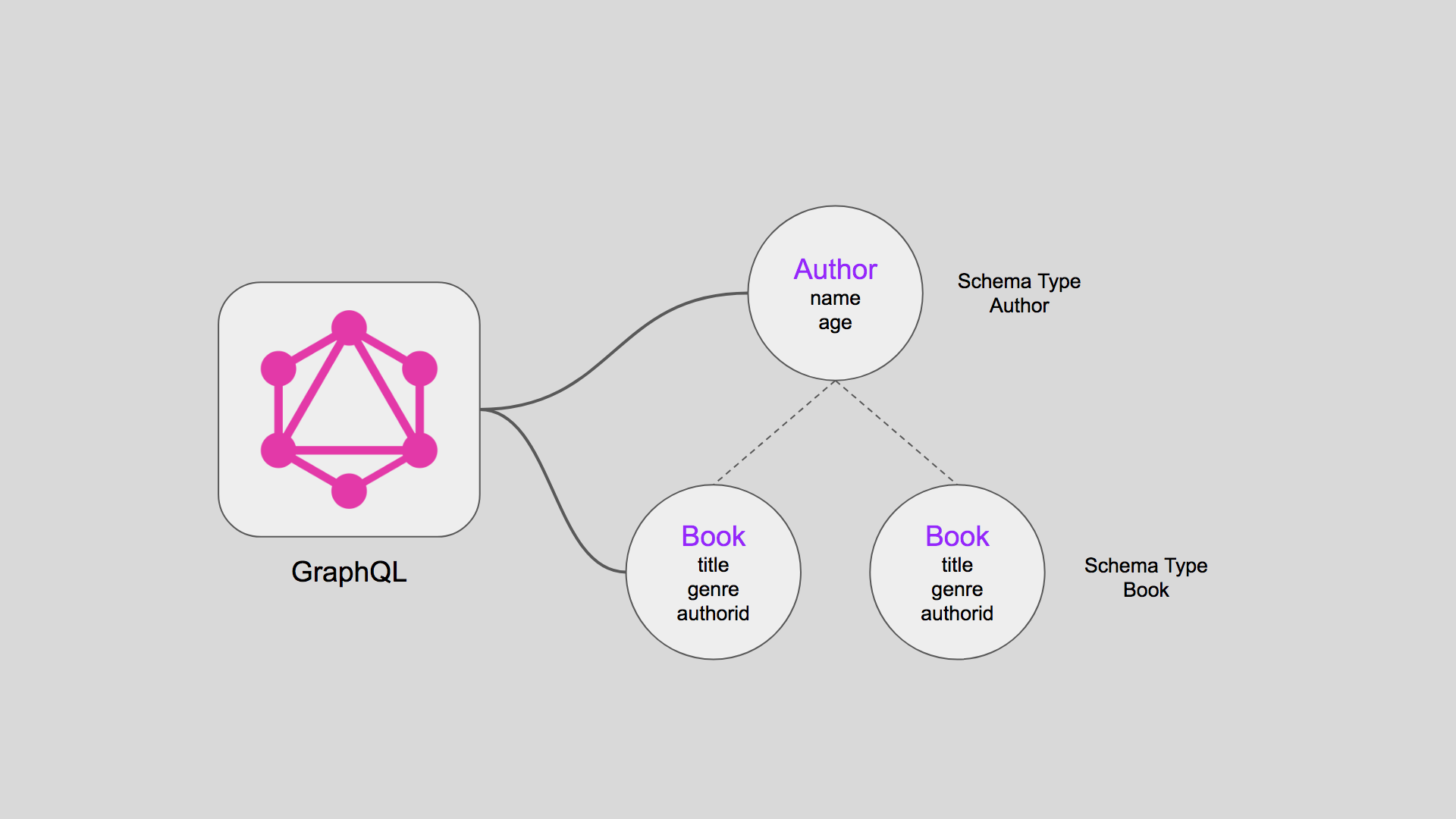 GraphQL Schema Example