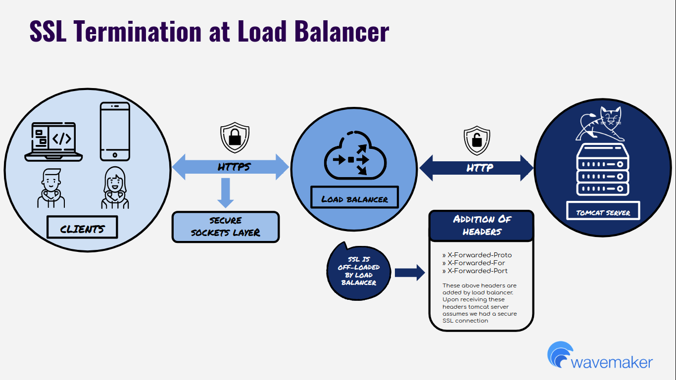 SSL Offloading