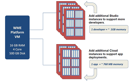 wme instance