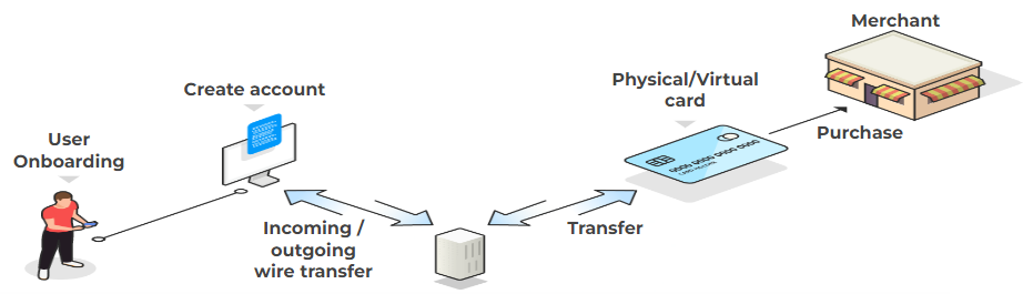 Core Application Flow