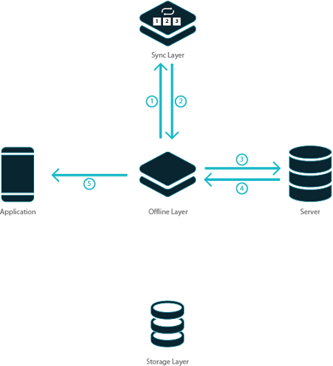 offline_lifecycle_push