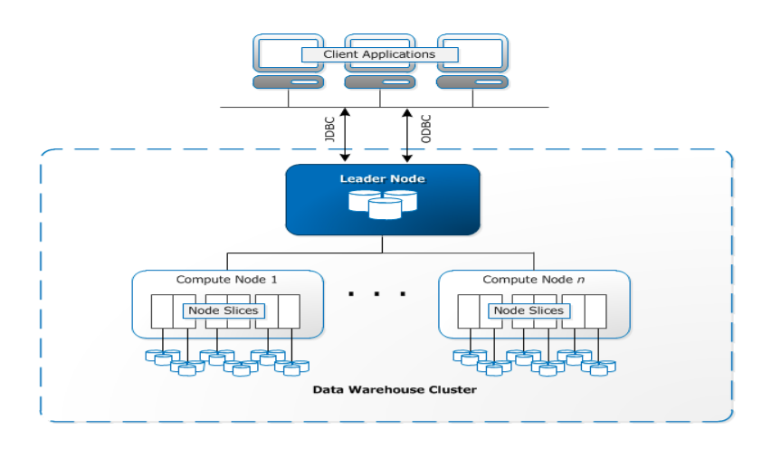 Redshift Architecture